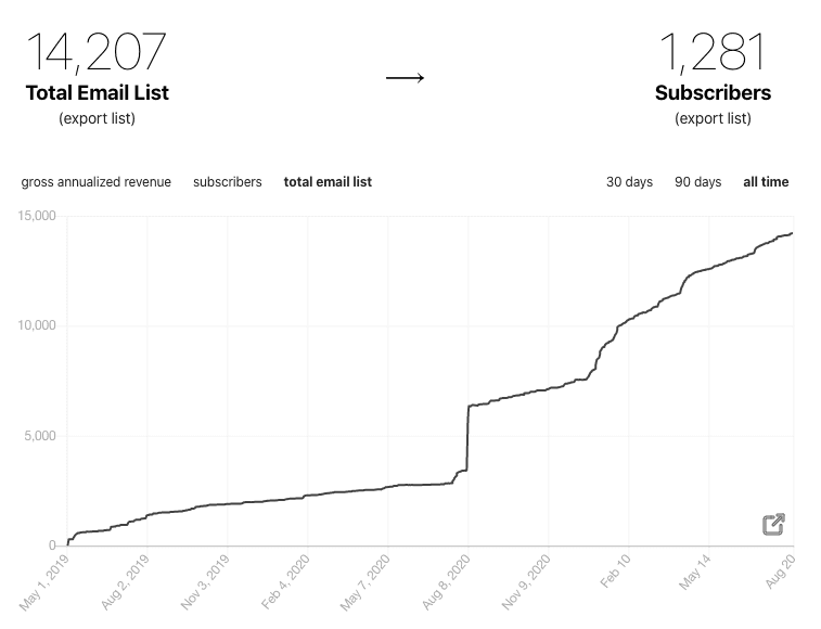 (Garbage Day's readership growth)